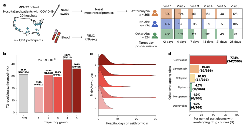 Featured image of post Nature Microbiology|经验性阿奇霉素治疗改变上呼吸道微生物组与抗性基因谱，但对COVID-19无抗炎益处