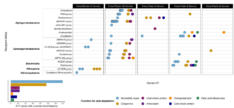 Featured image of post 寒冷适应和HGT塑造南极海绵微生物组