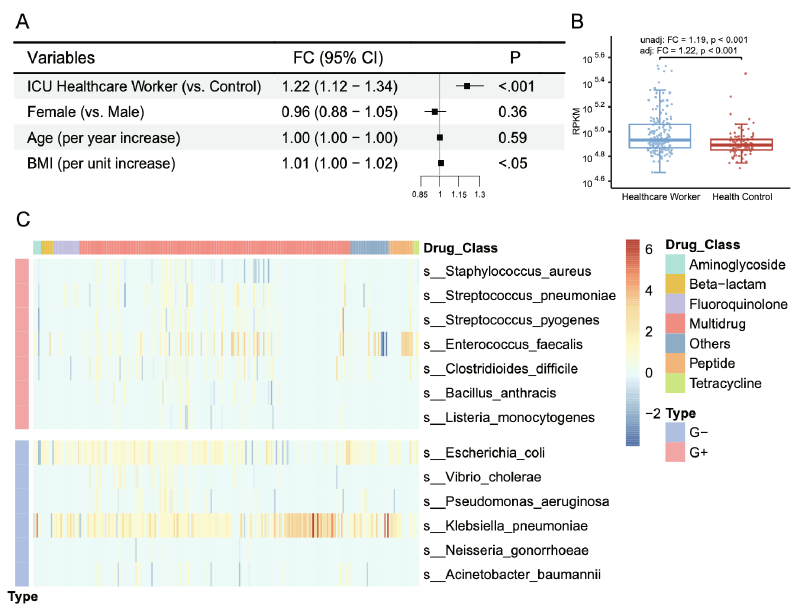 Featured image of post Critical Care: ICU医护人员肠道抗生素耐药基因显著增加