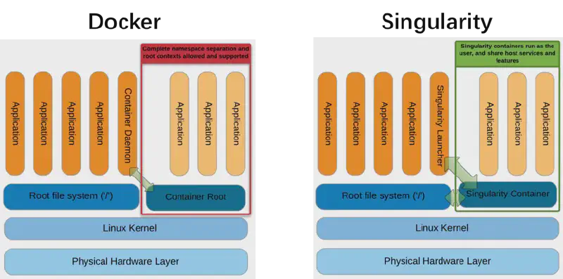 Featured image of post 容器（Docker & Singularity）使用入门