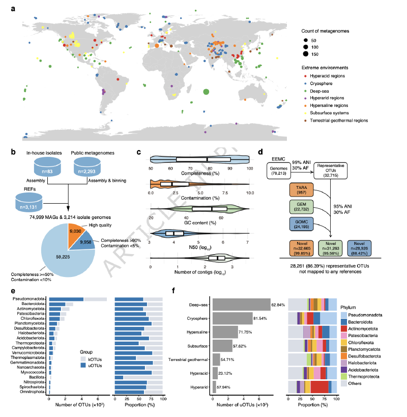 Featured image of post 极端环境微生物组目录 (EEMC)：微生物多样性和抗菌药物发现的全球资源