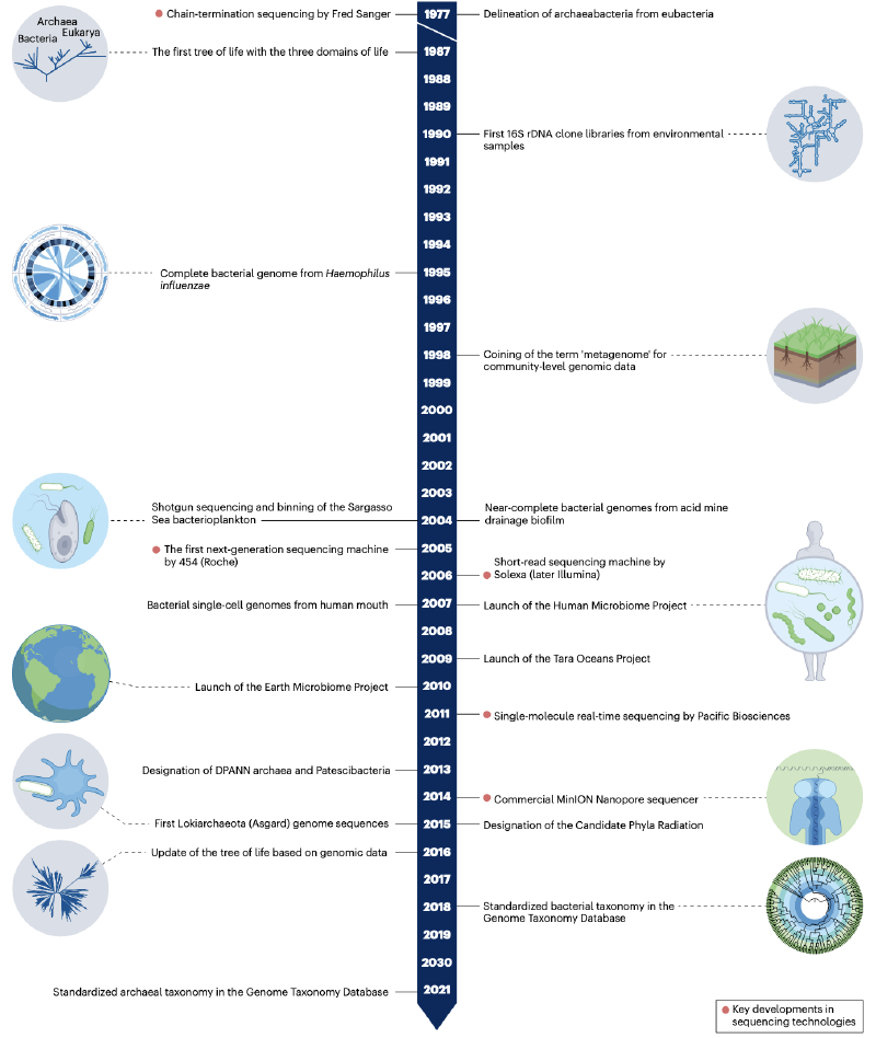 Featured image of post 基因组视角下的地球生物群落：微生物研究综述