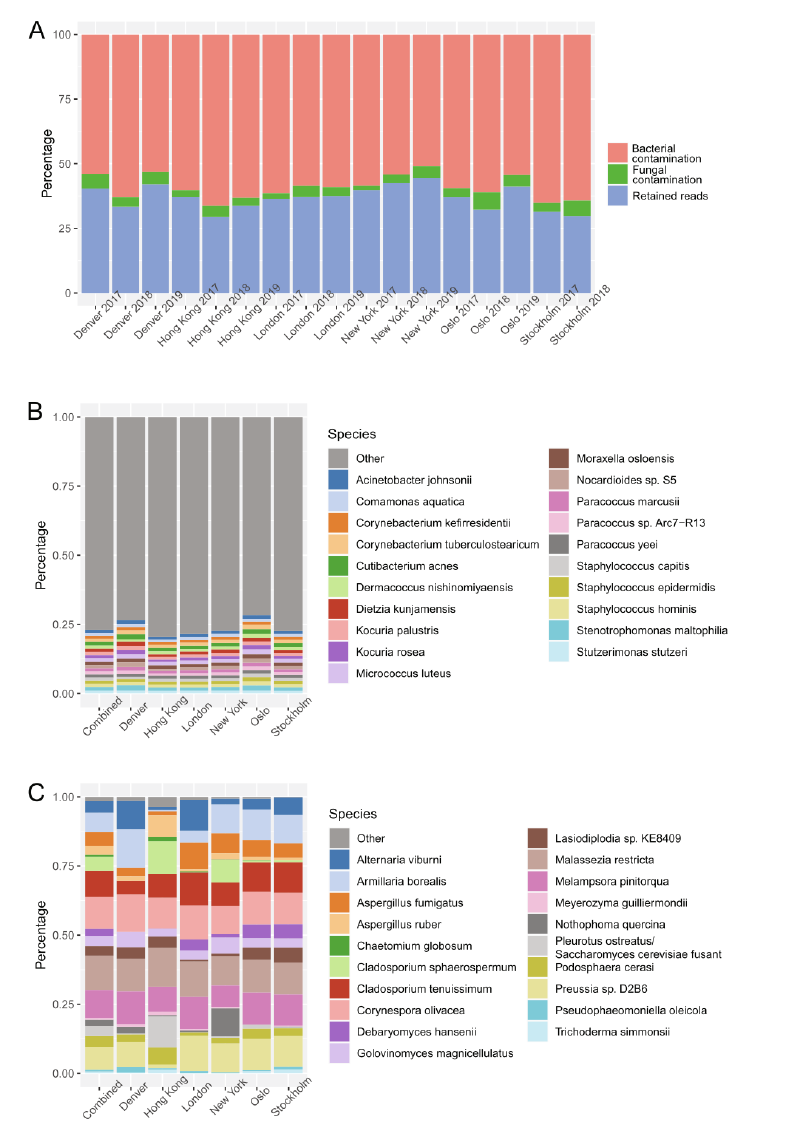 Featured image of post 全球公共交通系统气溶胶微生物群落的时空格局