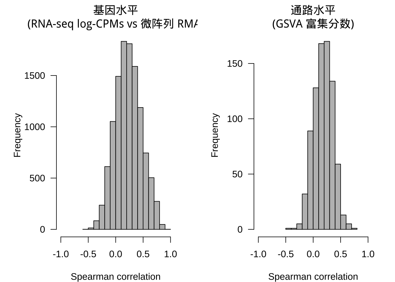 微阵列和 RNA-seq 数据衍生的基因和通路表达谱相关性值比较。