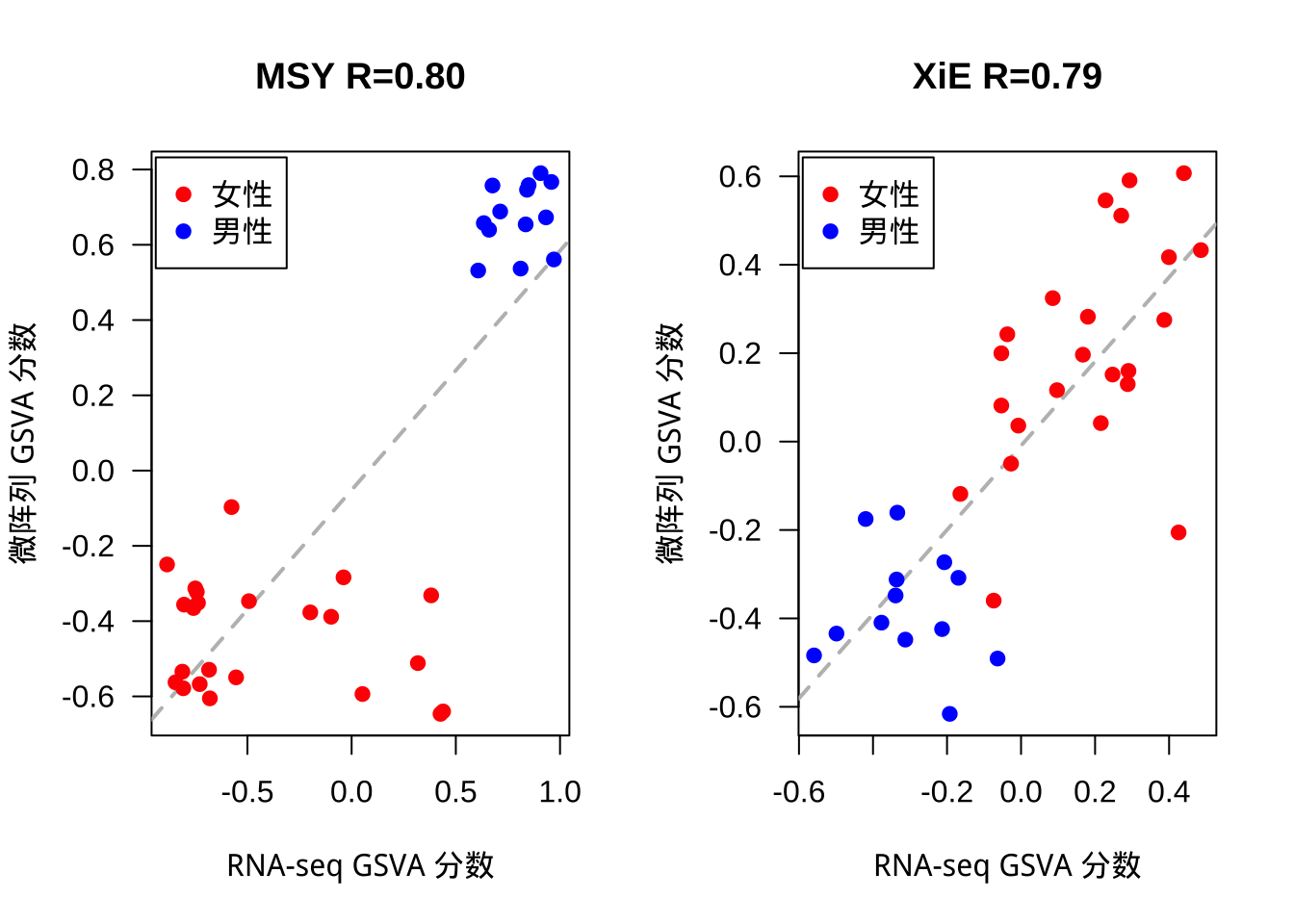 从微阵列和 RNA-seq 数据获得的由性别特异性表达基因组成的两个基因集的 GSVA 富集分数比较。