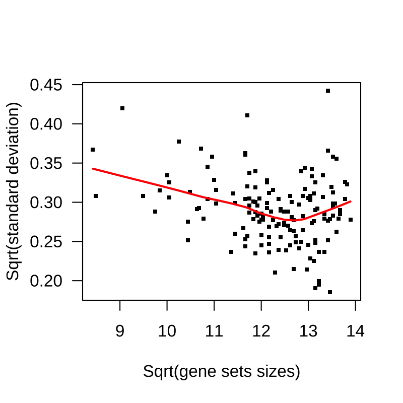 通路水平差异表达分析。GSVA分数的残差标准差作为基因集大小的函数。较大的基因集往往具有更高的精确度。