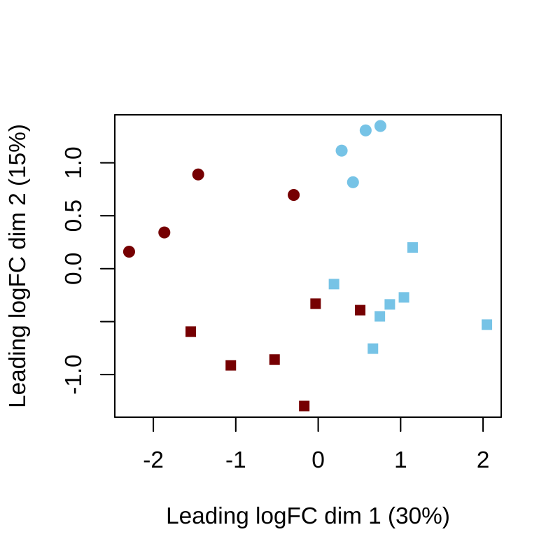 基因水平探索。基因水平的多维尺度分析 (MDS) 图。红色对应 `FIR=yes`，蓝色对应 `FIR=no`，而圆圈和方块分别对应女性和男性新生儿。