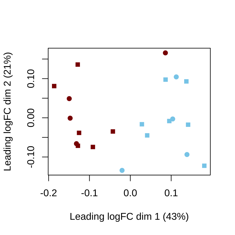 通路水平探索。通路水平的多维尺度分析 (MDS) 图。红色对应 `FIR=yes`，蓝色对应 `FIR=no`，而圆圈和方块分别对应女性和男性新生儿。