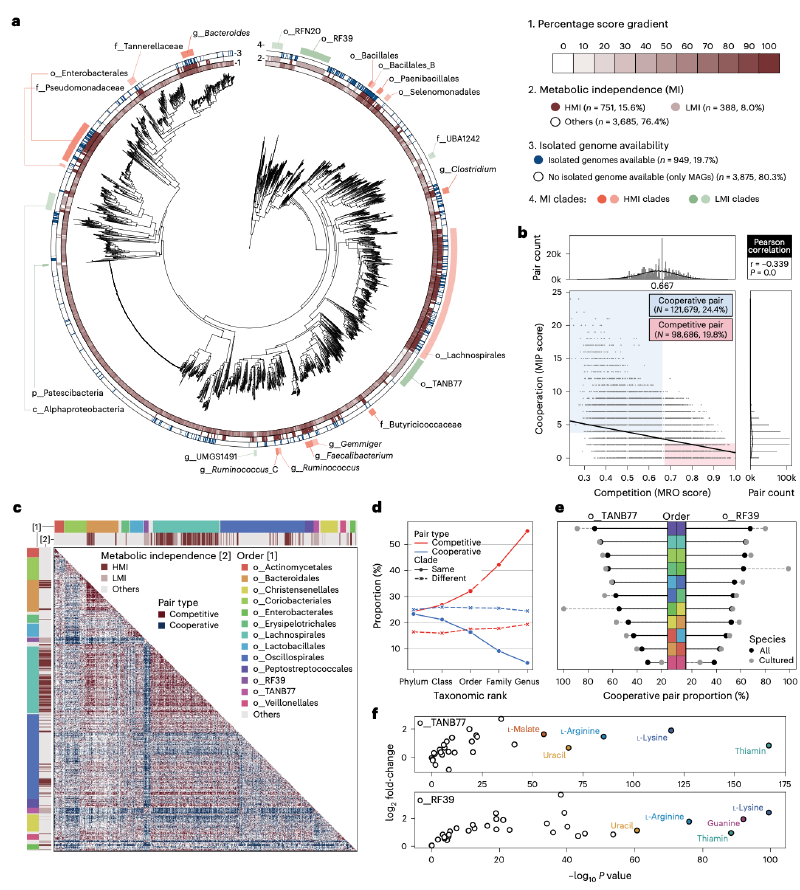 Featured image of post HRGM2：涵盖 41 个国家的的人类肠道MAGs目录，支持基因组规模代谢模型