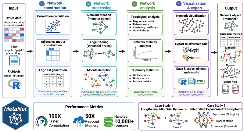 Featured image of post 组学网络分析工具MetaNet正式发表于Bioinformatics