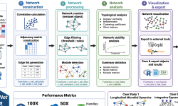Featured image of post 组学网络分析工具MetaNet正式发表于Bioinformatics