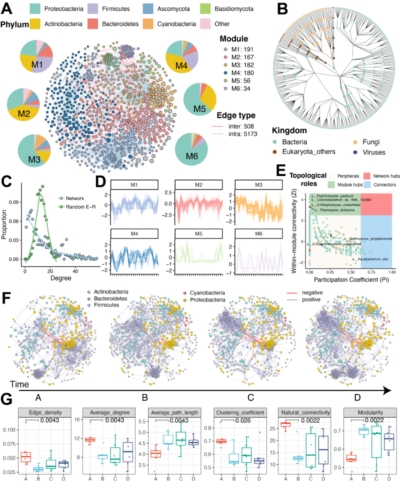 Featured image of post 预印本｜MetaNet: a scalable and integrated tool for reproducible omics network analysis