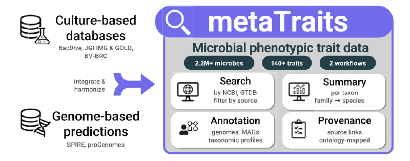 Featured image of post metaTraits：微生物表型性状信息的大规模整合平台