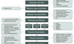 Featured image of post moiraine：面向可重复性及多方法比较的多组学集成分析R包