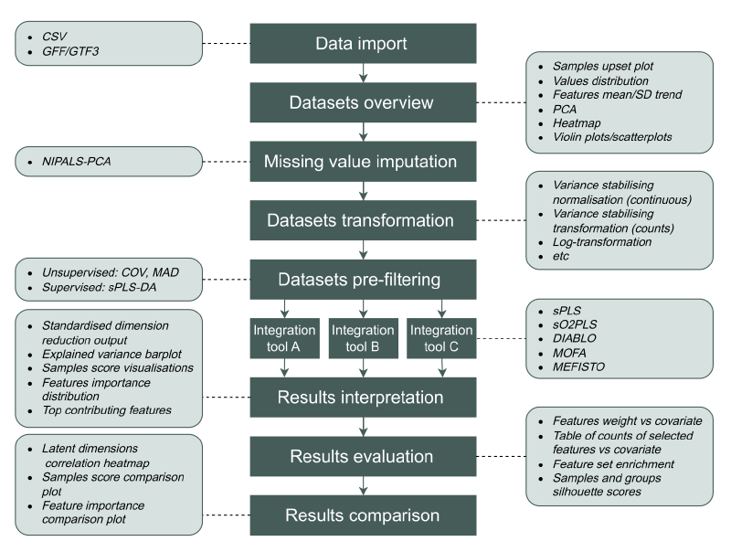 Featured image of post moiraine：面向可重复性及多方法比较的多组学集成分析R包