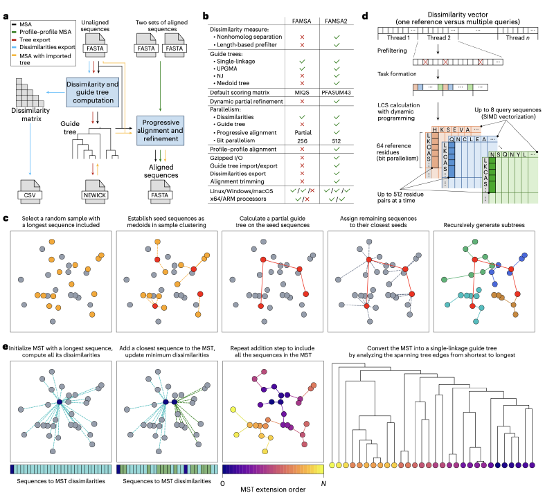 Featured image of post NBT | 使用 FAMSA2 快速准确地大规模进行多蛋白质序列比对