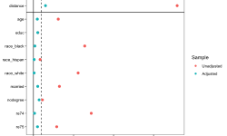 Featured image of post R语言实现倾向性评分匹配(PSM)