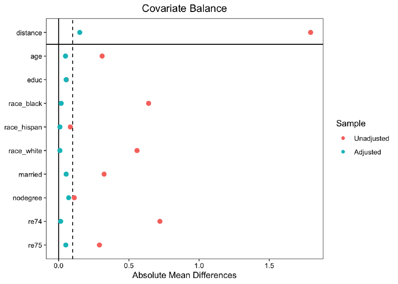 Featured image of post R语言实现倾向性评分匹配(PSM)