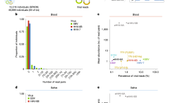 Featured image of post Nature|DNA病毒组随人类基因和环境而变化