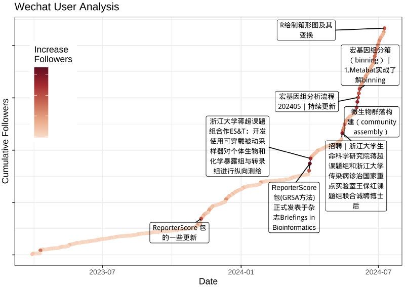 Featured image of post 公众号长期数据统计（笨方法）