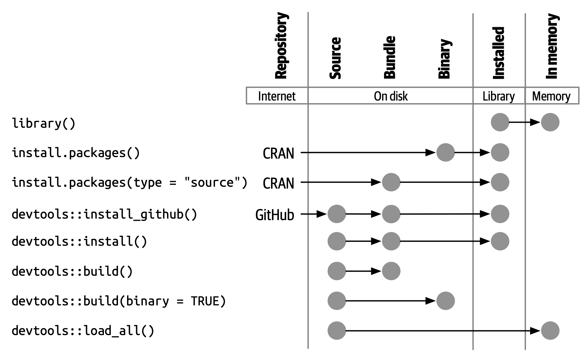 converting between package states